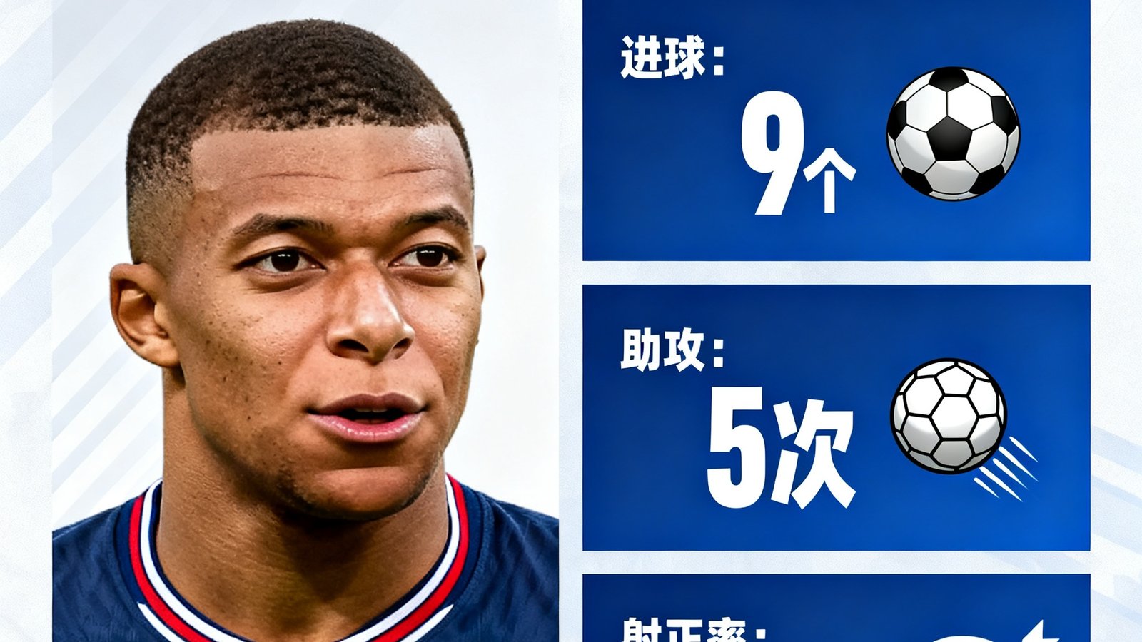 射手榜头名姆巴佩数据展示，进球9个，助攻5次，射正率68%