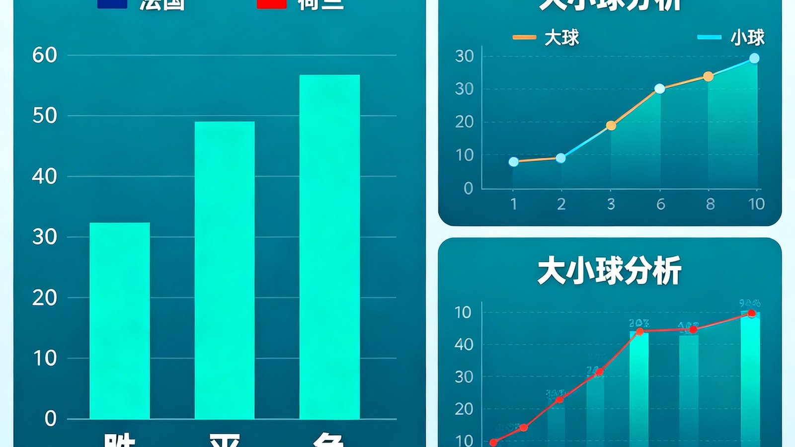 预测页面展示法国对荷兰胜平负概率柱状图和大小球分析